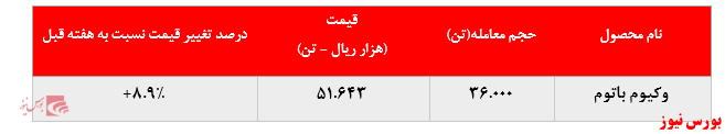  رشد حدود ۹ درصدی نرخ فروش وکیوم باتوم پالایشگاه بندرعباس در بورس کالا