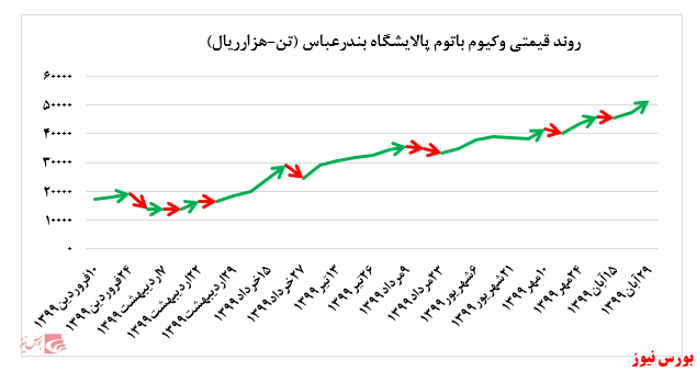  رشد حدود ۹ درصدی نرخ فروش وکیوم باتوم پالایشگاه بندرعباس در بورس کالا