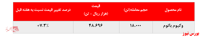 تداوم رشد نرخ فروش وکیوم باتوم پالایشگاه تهران در بورس کالا