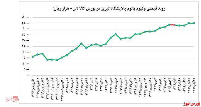 نرخ فروش وکیوم باتوم 