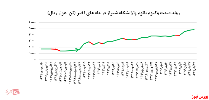 افزایش ۹.۰۰۰ تنی میزان فروش وکیوم باتوم 