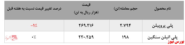 گزارش عملکرد هفتگی شرکت‌های پتروشیمی در هفته منتهی به ۲۹ آبان ماه ۱۳۹۹