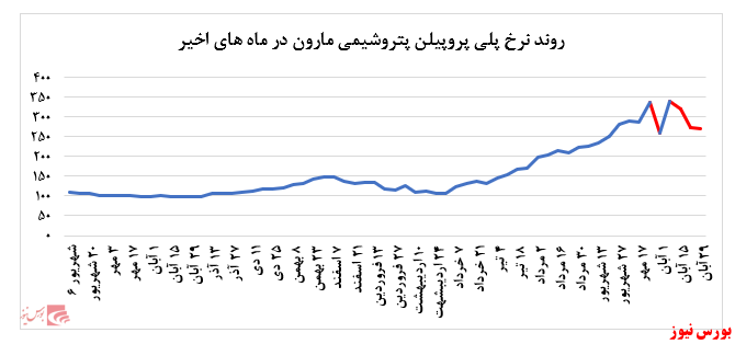 گزارش عملکرد هفتگی شرکت‌های پتروشیمی در هفته منتهی به ۲۹ آبان ماه ۱۳۹۹