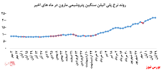گزارش عملکرد هفتگی شرکت‌های پتروشیمی در هفته منتهی به ۲۹ آبان ماه ۱۳۹۹