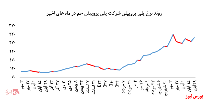 گزارش عملکرد هفتگی شرکت‌های پتروشیمی در هفته منتهی به ۲۹ آبان ماه ۱۳۹۹