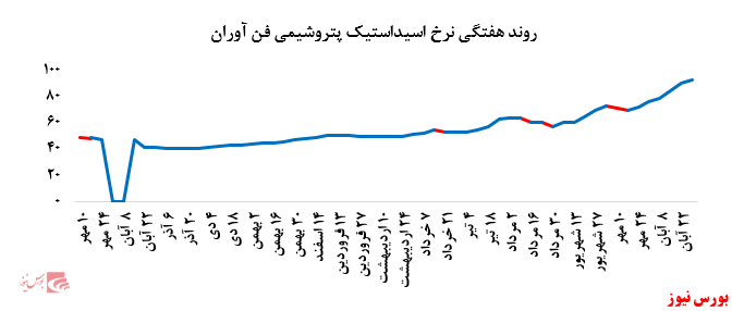 گزارش عملکرد هفتگی شرکت‌های پتروشیمی در هفته منتهی به ۲۹ آبان ماه ۱۳۹۹