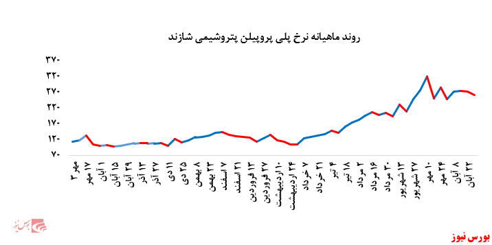 گزارش عملکرد هفتگی شرکت‌های پتروشیمی در هفته منتهی به ۲۹ آبان ماه ۱۳۹۹