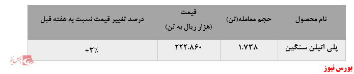 گزارش عملکرد هفتگی شرکت‌های پتروشیمی در هفته منتهی به ۲۹ آبان ماه ۱۳۹۹