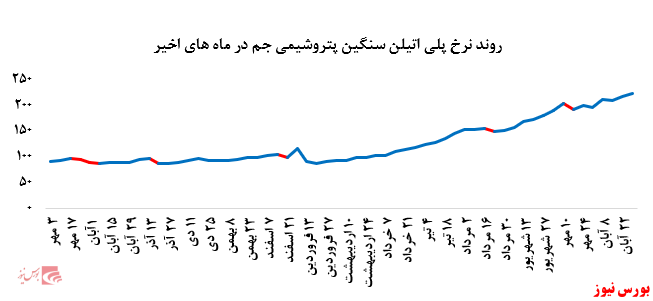 گزارش عملکرد هفتگی شرکت‌های پتروشیمی در هفته منتهی به ۲۹ آبان ماه ۱۳۹۹