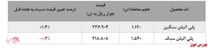 گزارش عملکرد هفتگی شرکت‌های پتروشیمی در هفته منتهی به ۲۹ آبان ماه ۱۳۹۹