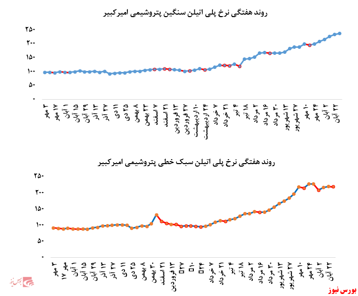گزارش عملکرد هفتگی شرکت‌های پتروشیمی در هفته منتهی به ۲۹ آبان ماه ۱۳۹۹