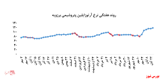 گزارش عملکرد هفتگی شرکت‌های پتروشیمی در هفته منتهی به ۲۹ آبان ماه ۱۳۹۹