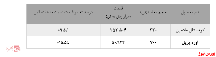 گزارش عملکرد هفتگی شرکت‌های پتروشیمی در هفته منتهی به ۲۹ آبان ماه ۱۳۹۹