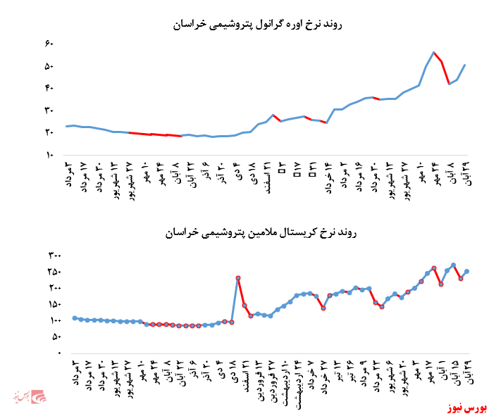 گزارش عملکرد هفتگی شرکت‌های پتروشیمی در هفته منتهی به ۲۹ آبان ماه ۱۳۹۹