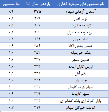 یکه تازی «آسمان آرمانی سهام» بین صندوق های سهامی کشور