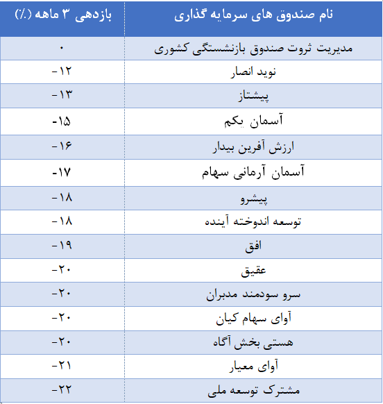 یکه تازی «آسمان آرمانی سهام» بین صندوق های سهامی کشور