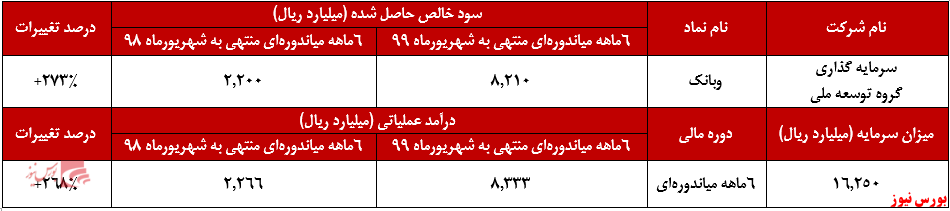 بیشترین سرمایه گذاری 