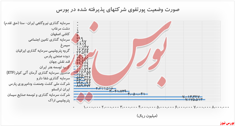 بیشترین سرمایه گذاری 