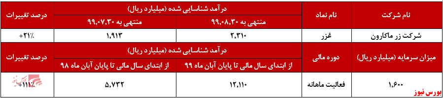 زر ماکارون افزایش ۵۸ درصدی فروش داشته است