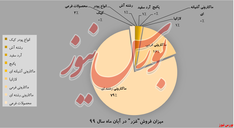 زر ماکارون افزایش ۵۸ درصدی فروش داشته است