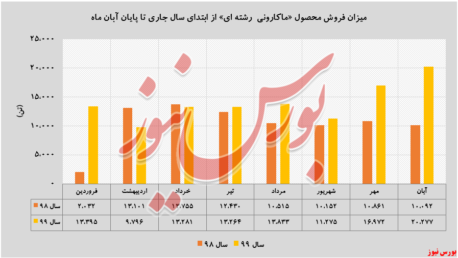 زر ماکارون افزایش ۵۸ درصدی فروش داشته است