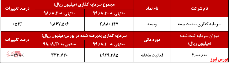 رشد ۴۷۸ درصدی بخش «پذیرفته شده در بورس»