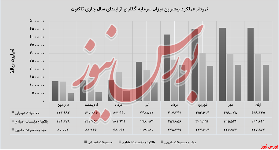 رشد ۴۷۸ درصدی بخش «پذیرفته شده در بورس»