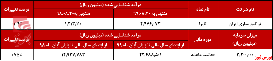 افزایش ۴۰ درصدی فروش 