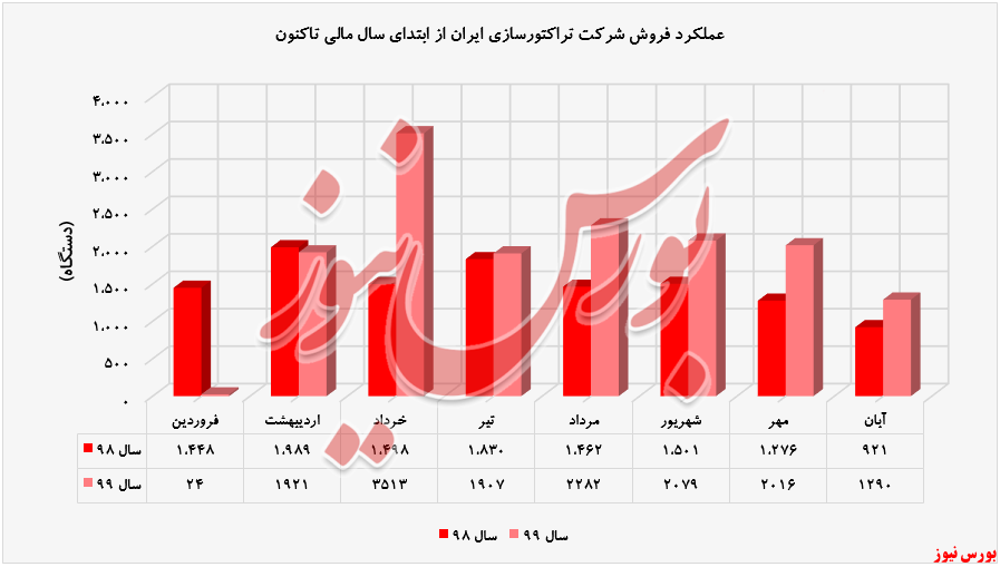 افزایش ۴۰ درصدی فروش 