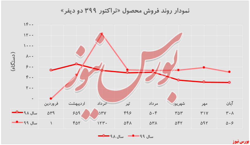 افزایش ۴۰ درصدی فروش 