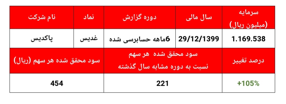 افزایش 105 درصدی سود 