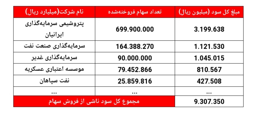 سودهای فروشی که تقسیم نخواهند شد/آیا سهامداران سودهای فروشی که تقسیم نخواهند شد/آیا سهامداران
