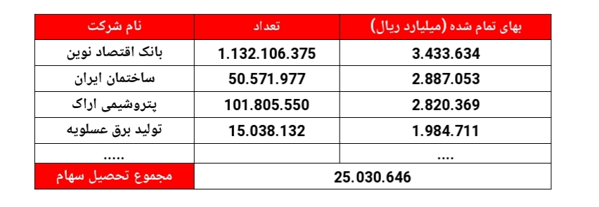 سود‌های فروشی که تقسیم نخواهند شد/آیا سهامداران 