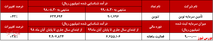 درآمد ۹۰۱.۷۹۶ میلیون ریالی 