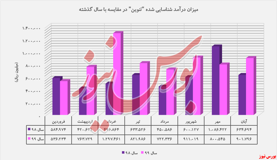 درآمد ۹۰۱.۷۹۶ میلیون ریالی 