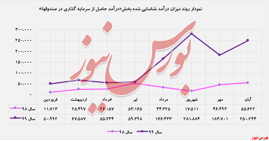 درآمد ۹۰۱.۷۹۶ میلیون ریالی 