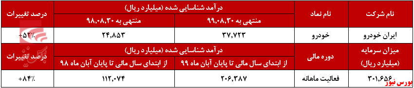 «گروه پژو» پر فروش ترین محصول آبان ماه