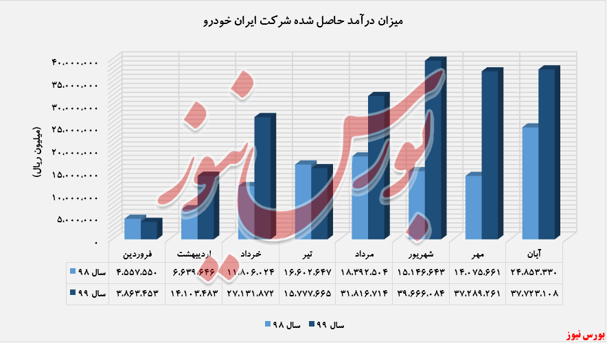 «گروه پژو» پر فروش ترین محصول آبان ماه