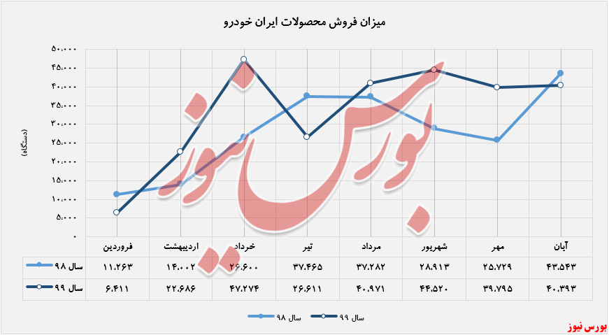 «گروه پژو» پر فروش ترین محصول آبان ماه