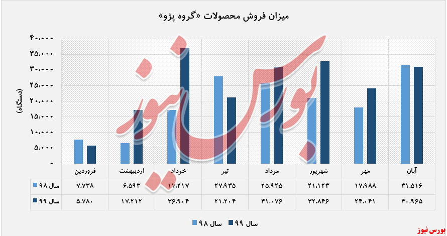 «گروه پژو» پر فروش ترین محصول آبان ماه