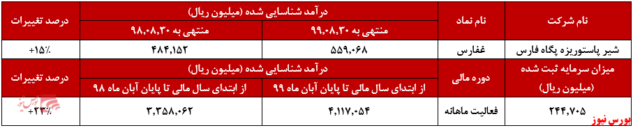 «شیر» پر فروش ترین محصول 