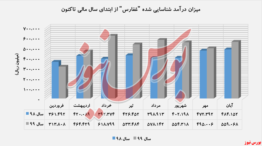 «شیر» پر فروش ترین محصول 