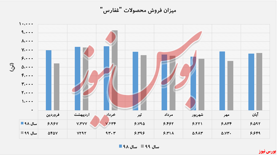 «شیر» پر فروش ترین محصول 