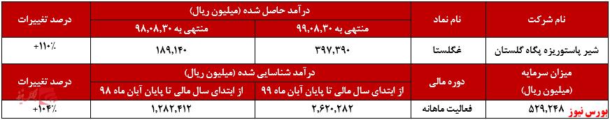 افزایش درآمد ۱۱۰ درصدی 