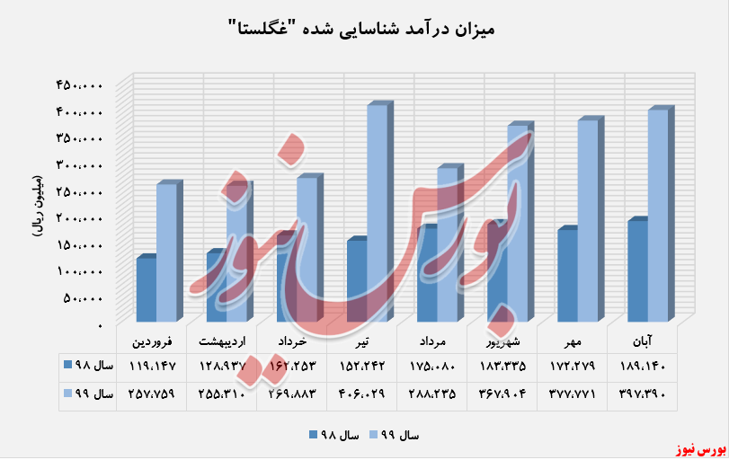 افزایش درآمد ۱۱۰ درصدی 