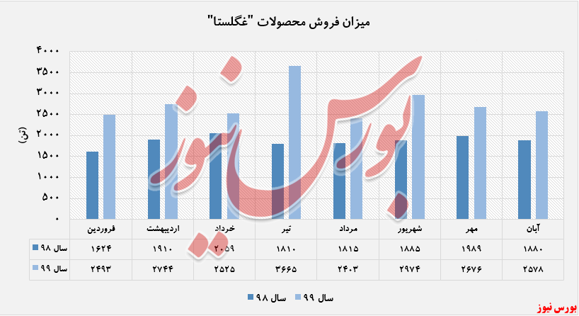 افزایش درآمد ۱۱۰ درصدی 