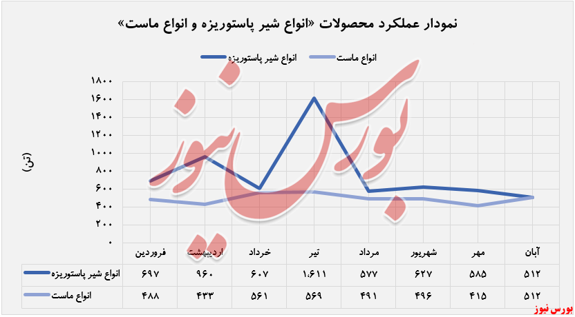 افزایش درآمد ۱۱۰ درصدی 