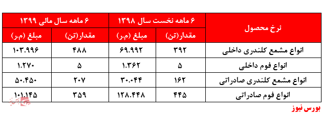 سرمایه ۵ میلیاردی 