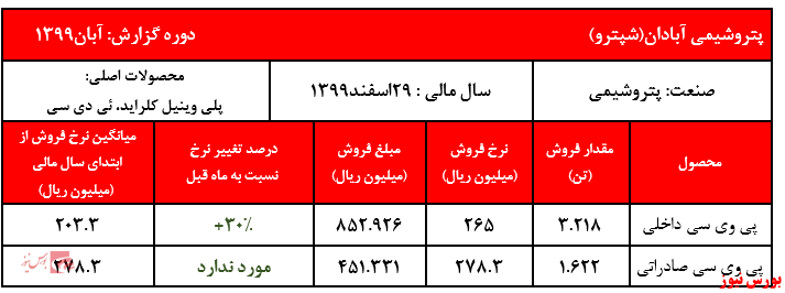 فروش نخستین محموله صادراتی 