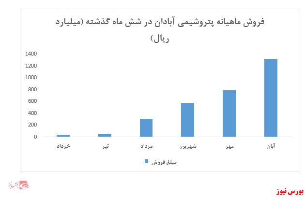 فروش نخستین محموله صادراتی 